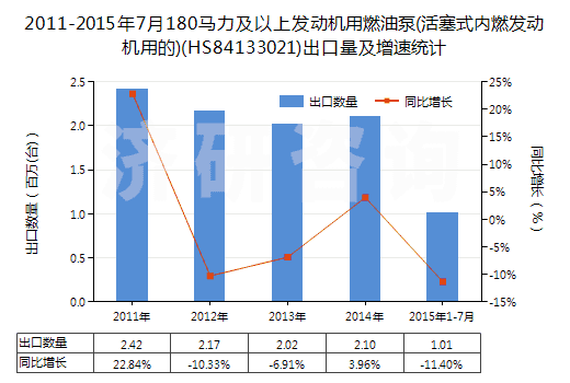 2011-2015年7月180馬力及以上發(fā)動(dòng)機(jī)用燃油泵(活塞式內(nèi)燃發(fā)動(dòng)機(jī)用的)(HS84133021)出口量及增速統(tǒng)計(jì)
